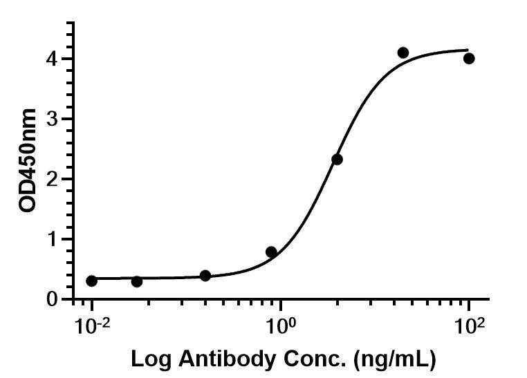 Experimental Validation Results for Lutikizumab